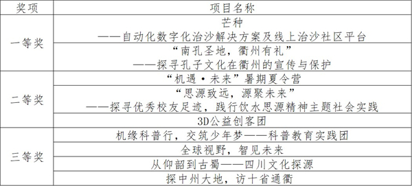 1727176877448499.jpg 图6 优秀项目名单.jpg